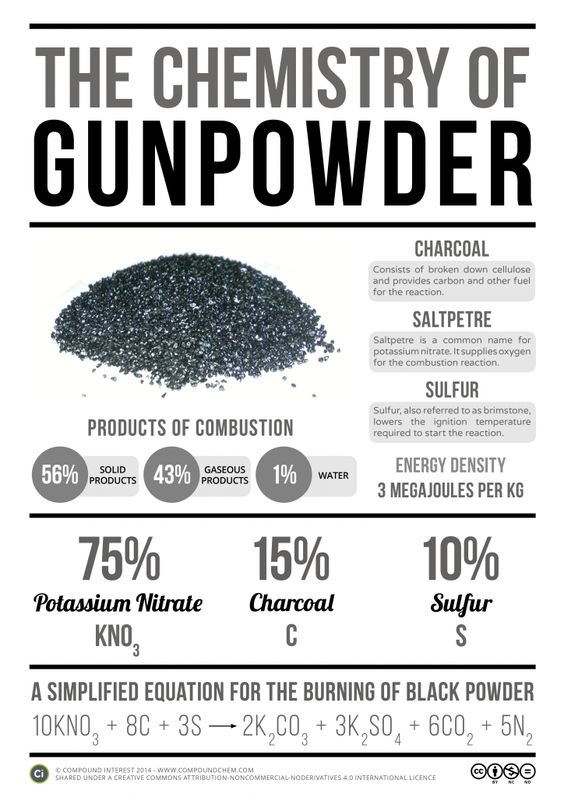 gunpowder